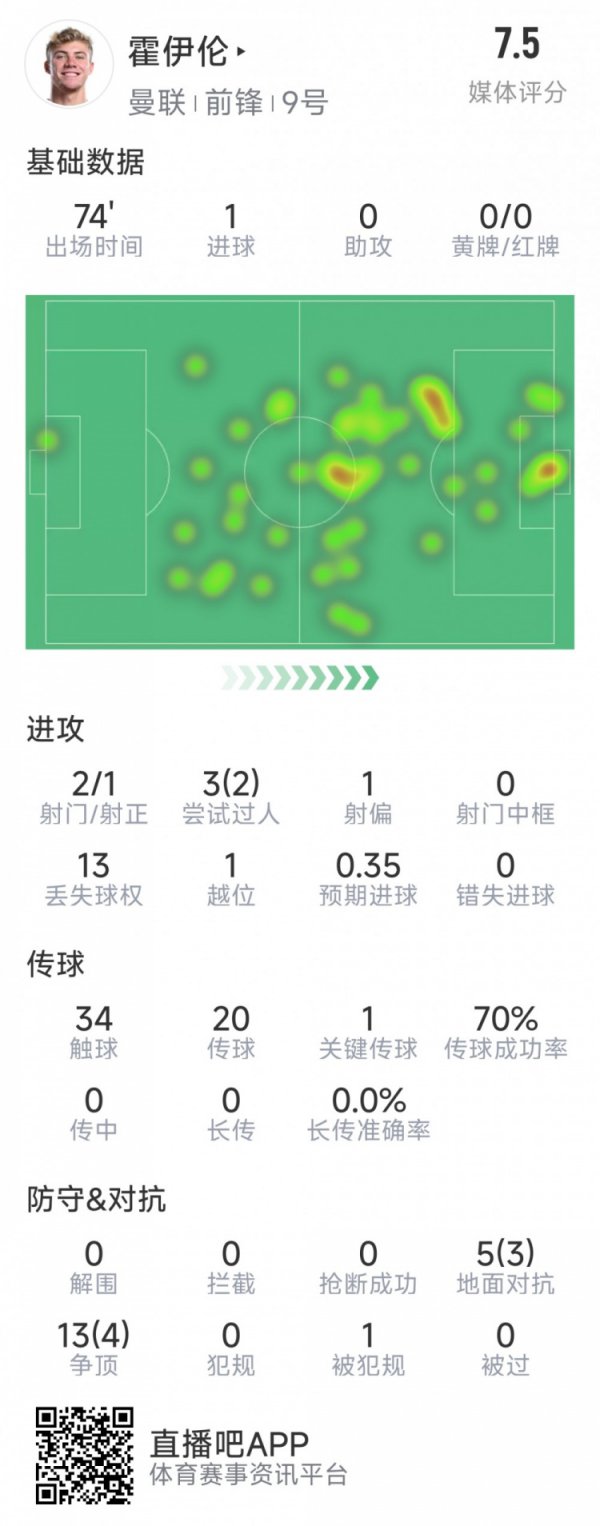 战报速递以下为他在本场数据：比赛本领74分钟1粒进球1次要害传球2次射门1次射正2次奏效过东谈主34次触球传球奏遵循70次抗击7次奏效sofa评分 7.5分