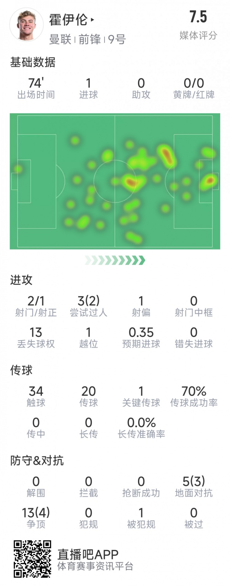 霍伊伦本场数据：1粒进球战报速递，2射1正，1次要害传球，评分7.5分